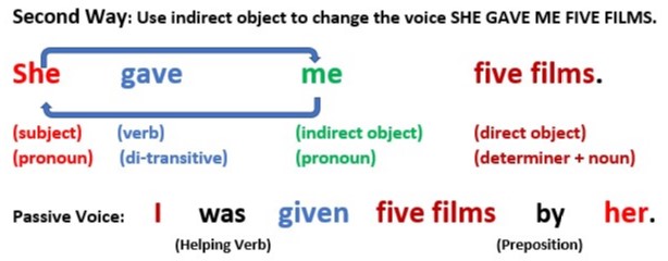 Change the voice examples with answers.