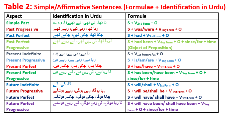 Table 2: Simple/Affirmative/Positive Sentences (Formulae + Identification in Urdu) 12 Types of Tenses with Examples