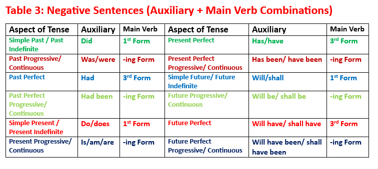 Table 3: Negative Sentences (Auxiliary + Main Verb Combinations) 12 Types of Tenses with Examples