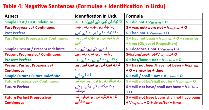 Table 4: Negative Sentences (Formulae + Identification in Urdu) 12 Types of Tenses with Examples