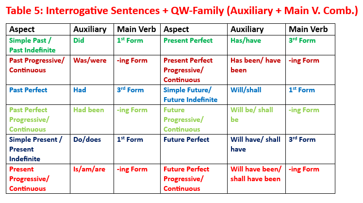 Table 5: Interrogative Sentences + Use of Question Word (Auxiliary + Main Verb Combinations) 12 Types of Tenses with Examples