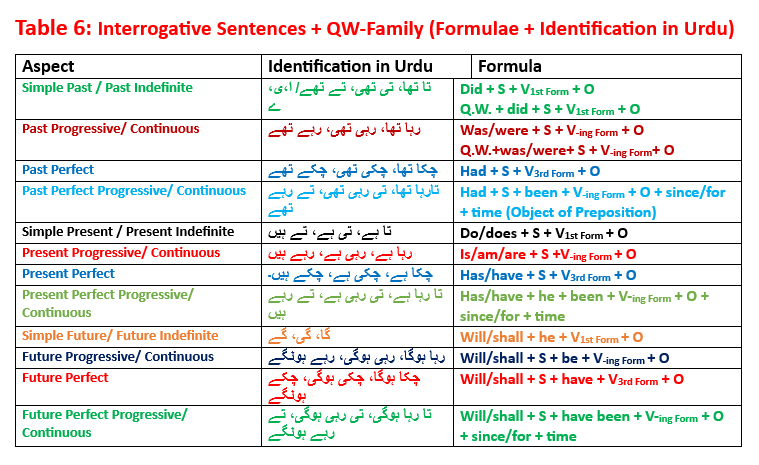 Table 6: Interrogative Sentences + Use of Question Word (Formulae + Identification in Urdu) 12 Types of Tenses with Examples