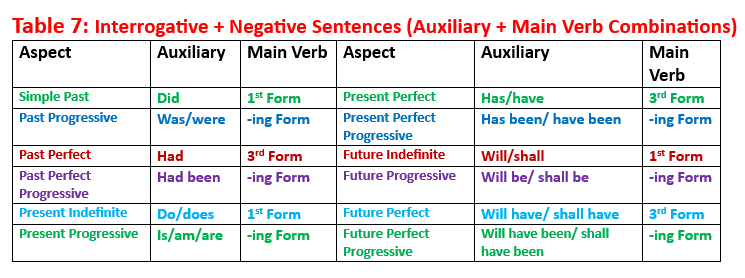 12 Types of Tenses with Examples, Formula, V-Inflections - Smart Info Hub