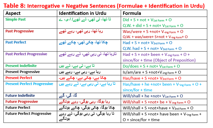 Table 8: Interrogative + Negative Sentences (Formulae + Identification in Urdu)  12 Types of Tenses with Examples